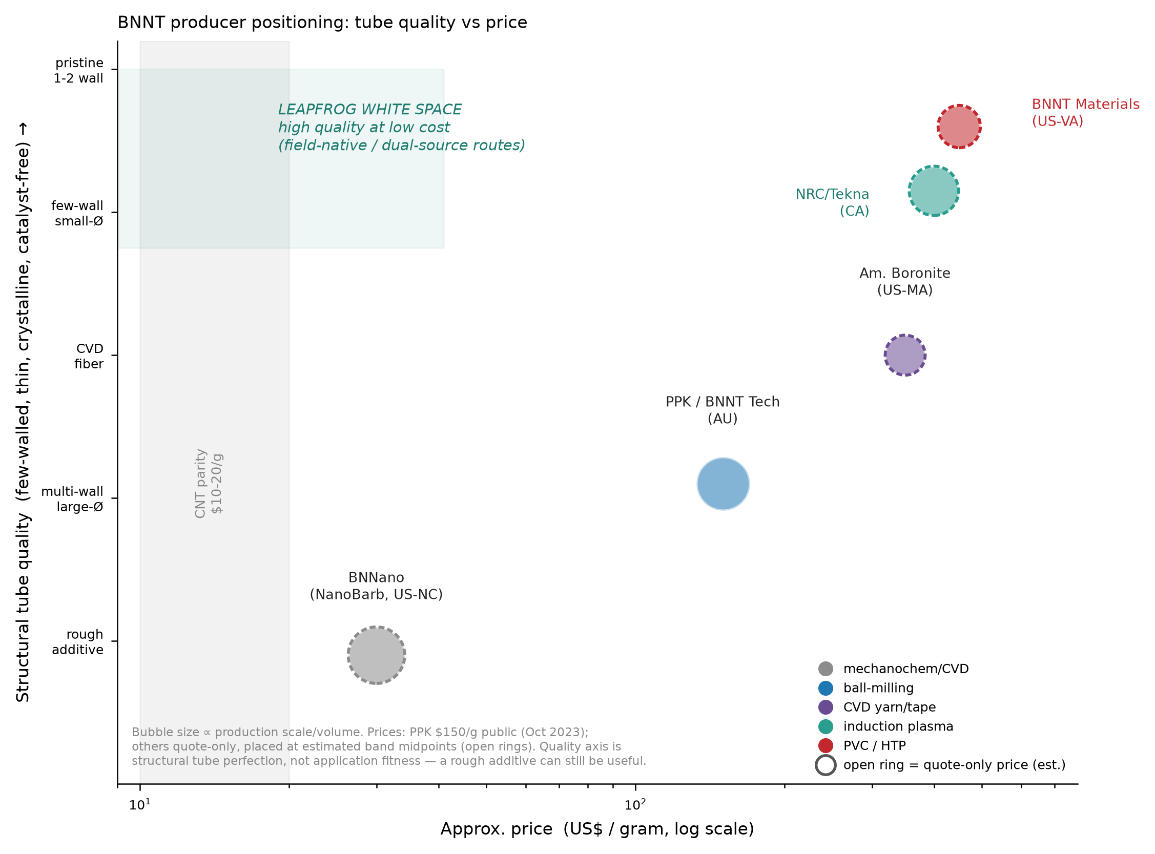 BNNT producers plotted by cost versus structural quality