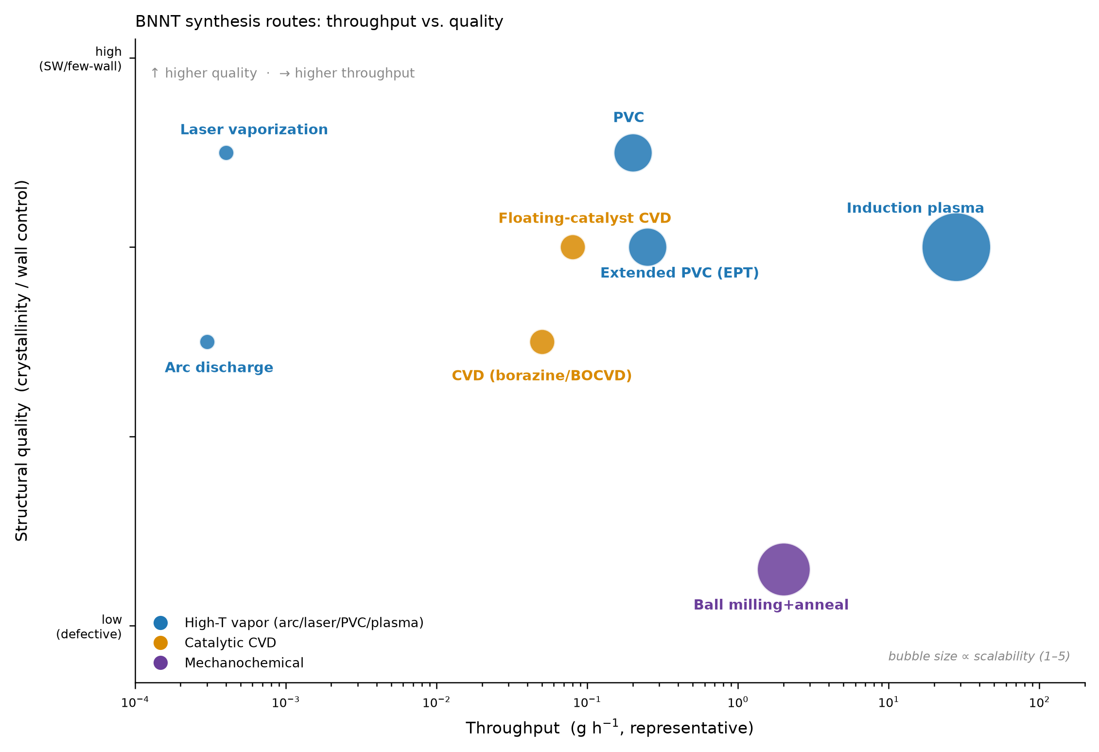 Scatter plot of BNNT synthesis routes by throughput and quality